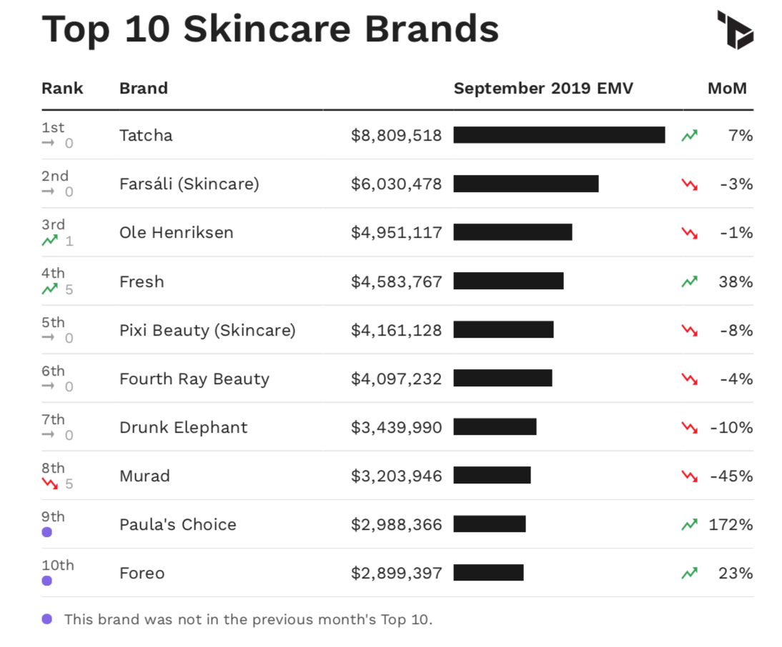 September Beauty Rankings Top 20 Skincare Brands in the US