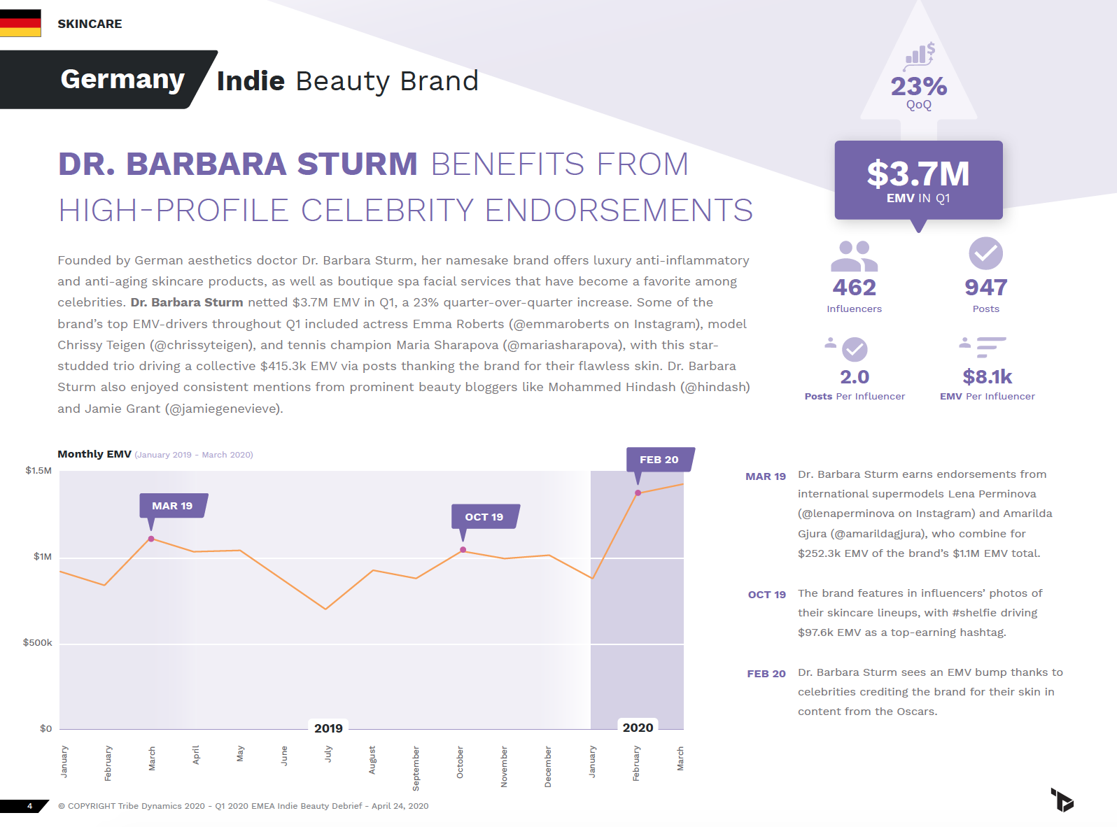 A page from the Q1 EMEA Indie Beauty Debrief, featuring insights into Dr. Barbara Sturm's EMV performance and influencer strategy this quarter.